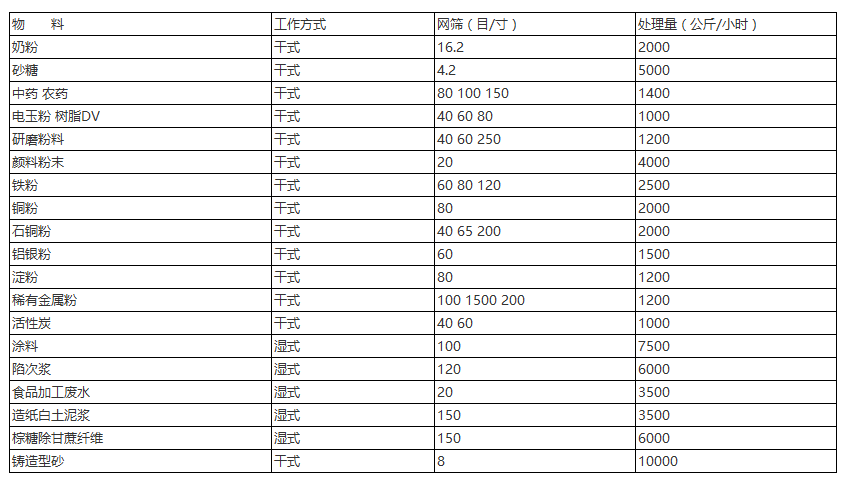 三次元振動(dòng)篩針對：奶粉，砂糖，中藥，農藥，研磨粉末，顏料粉末，鐵粉，銅粉，石銅粉，鋁銀粉等具體目數的篩分產(chǎn)量表展示圖。