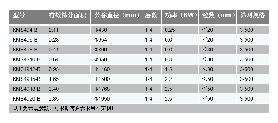 旋振篩技術(shù)參數