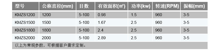 直泄篩技術(shù)參數